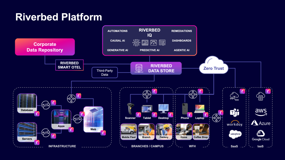 Riverbed Unveils Next-Generation AIOps, Adding Predictive, Agentic and Generative AI to the Riverbed Platform  